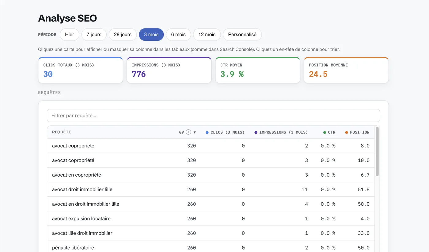 Suivi de visibilité SEO dans Toppos